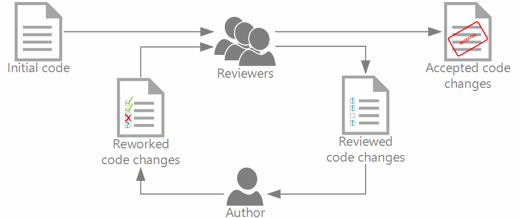 Code Review Diagram