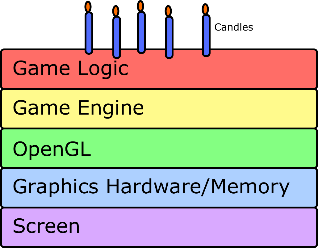 Tasty Graphics Architecture Layer Cake